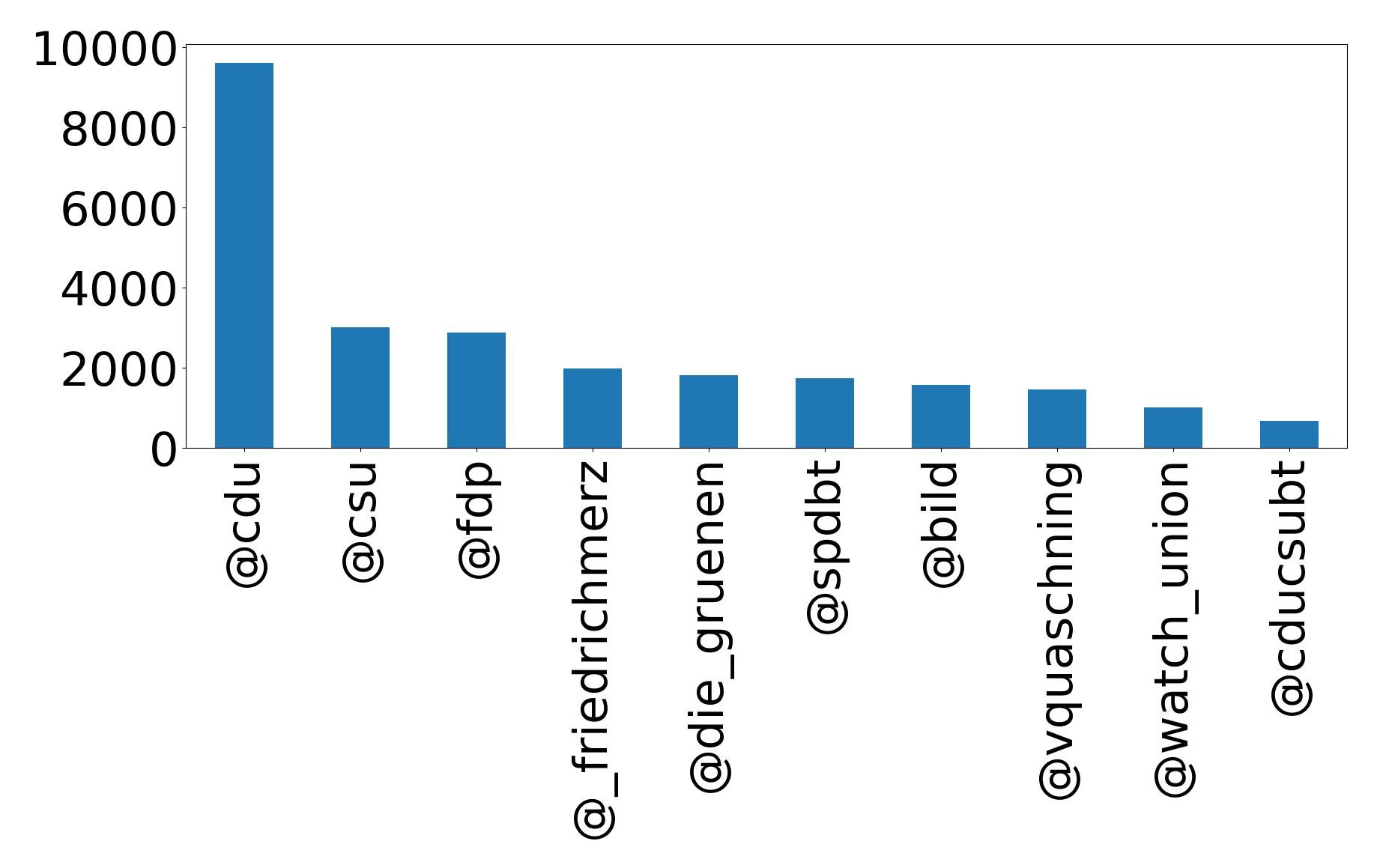 Top mentions