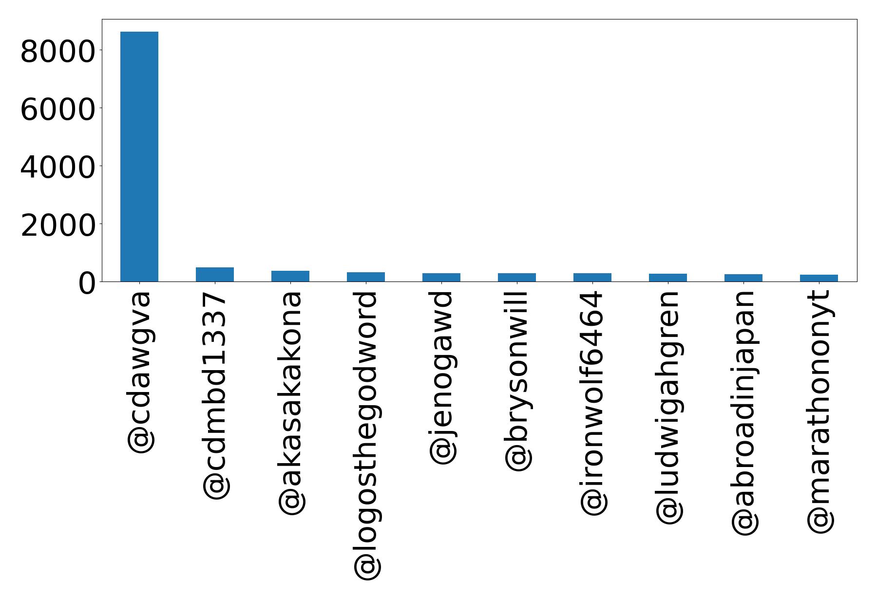 Top mention