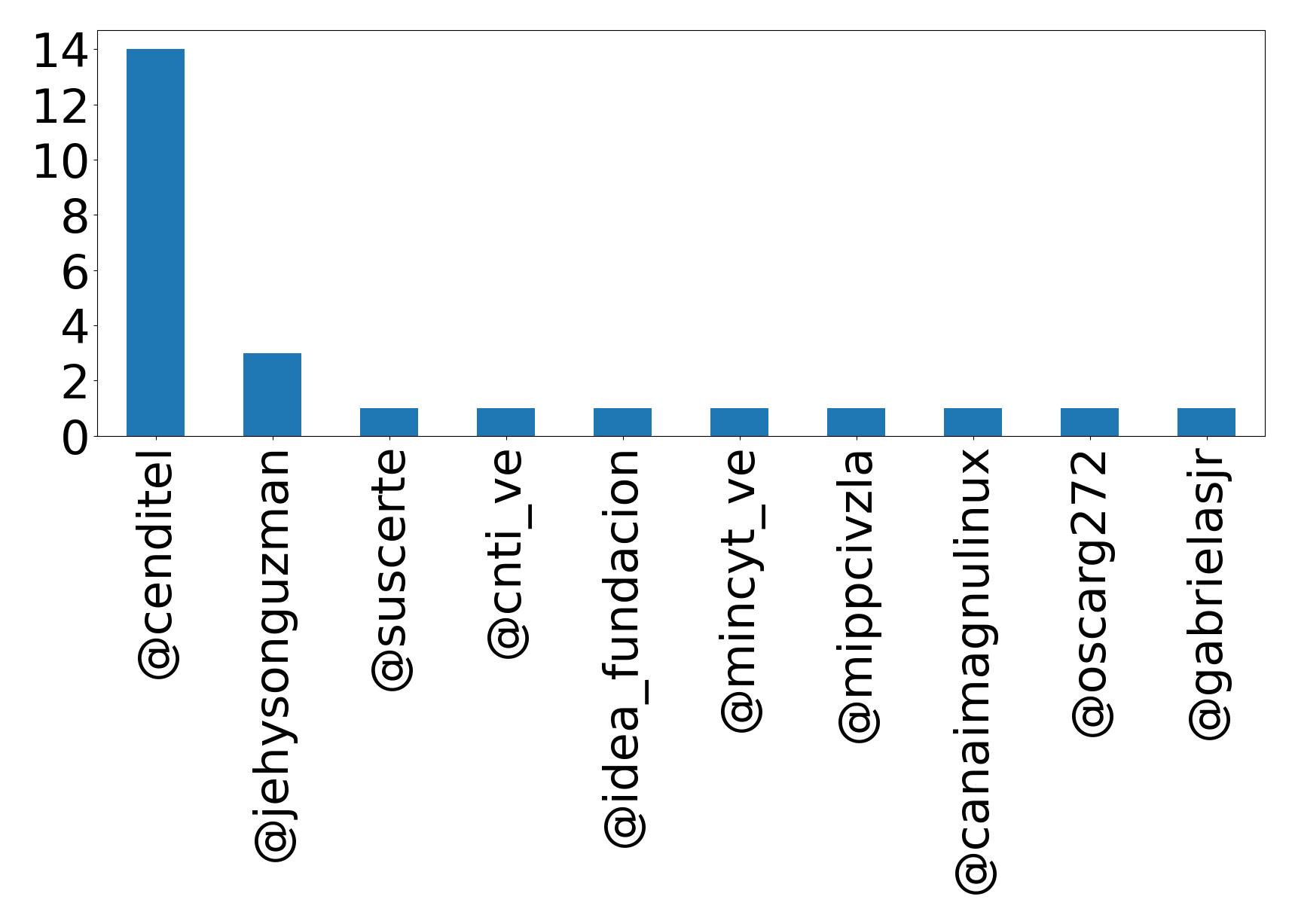 Top mention