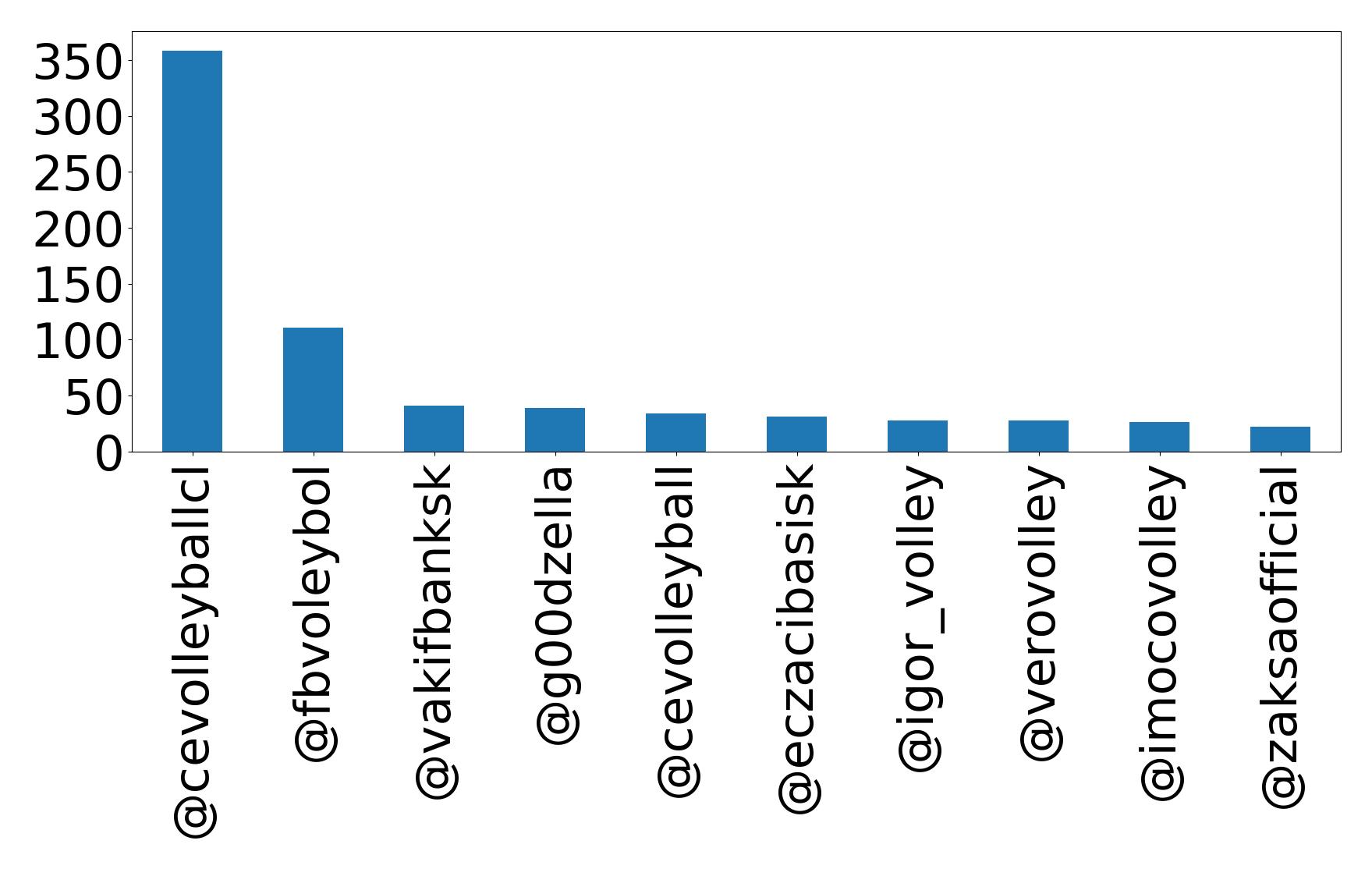 Top mentions