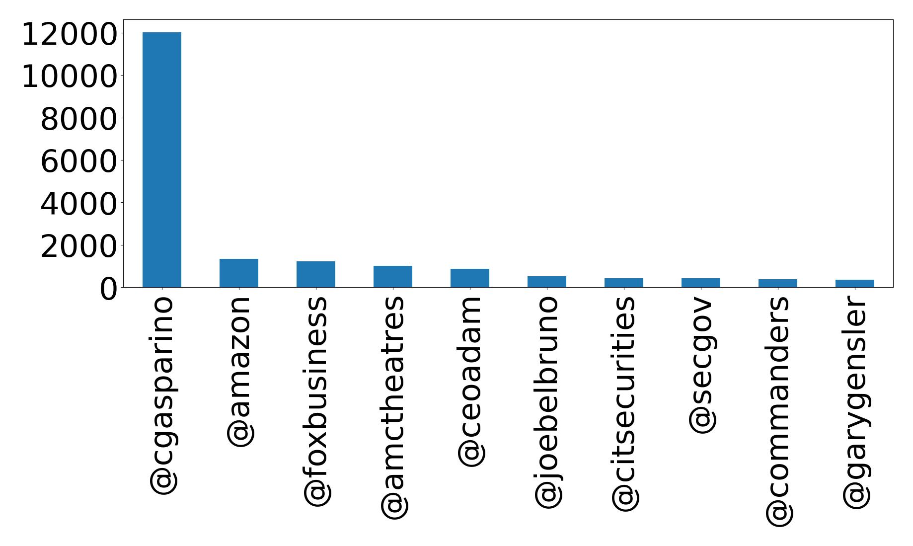 Top mentions