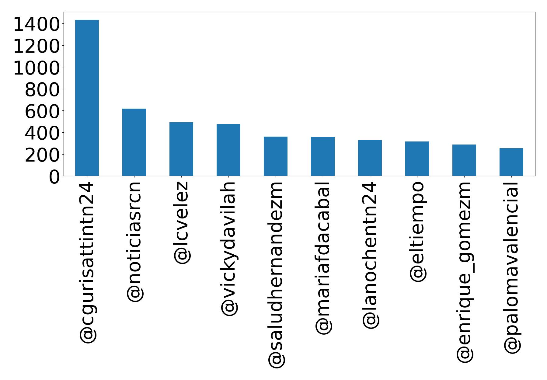 Top mentions