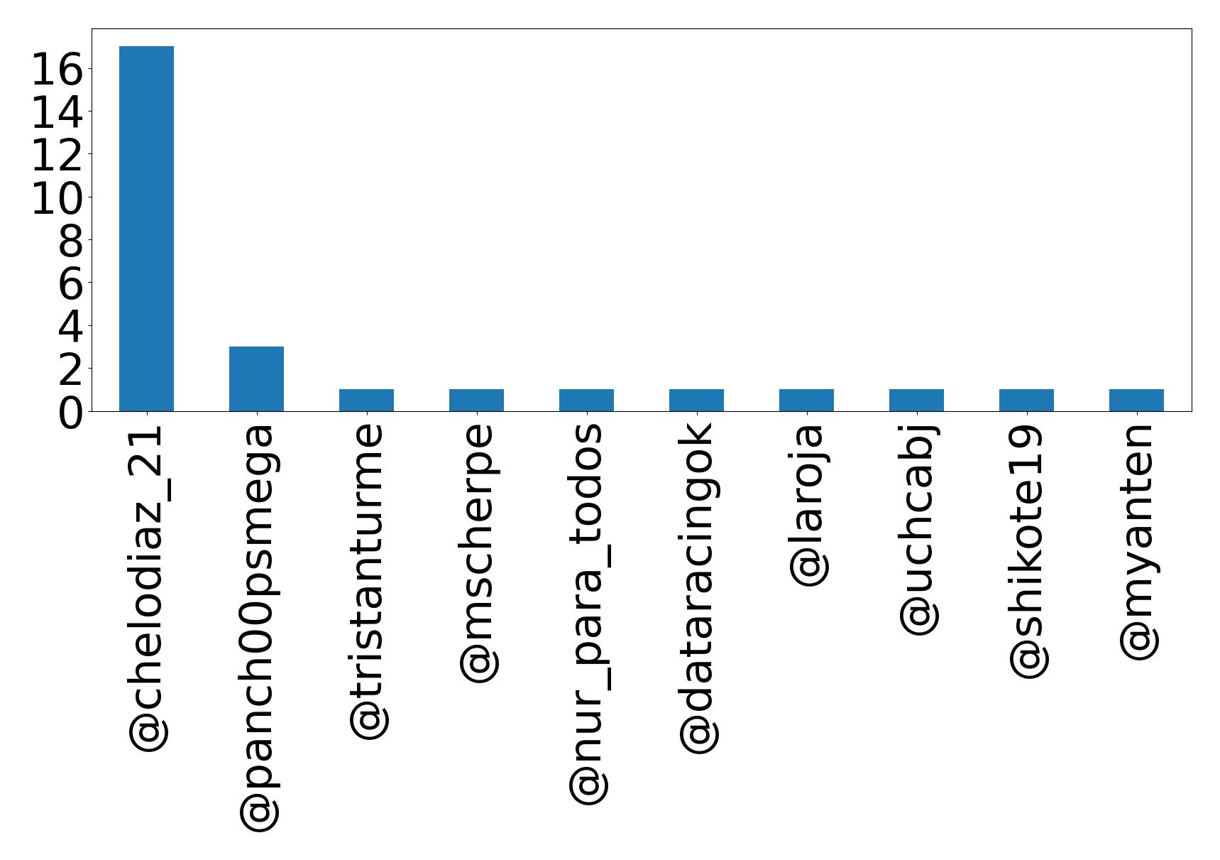 Top mentions