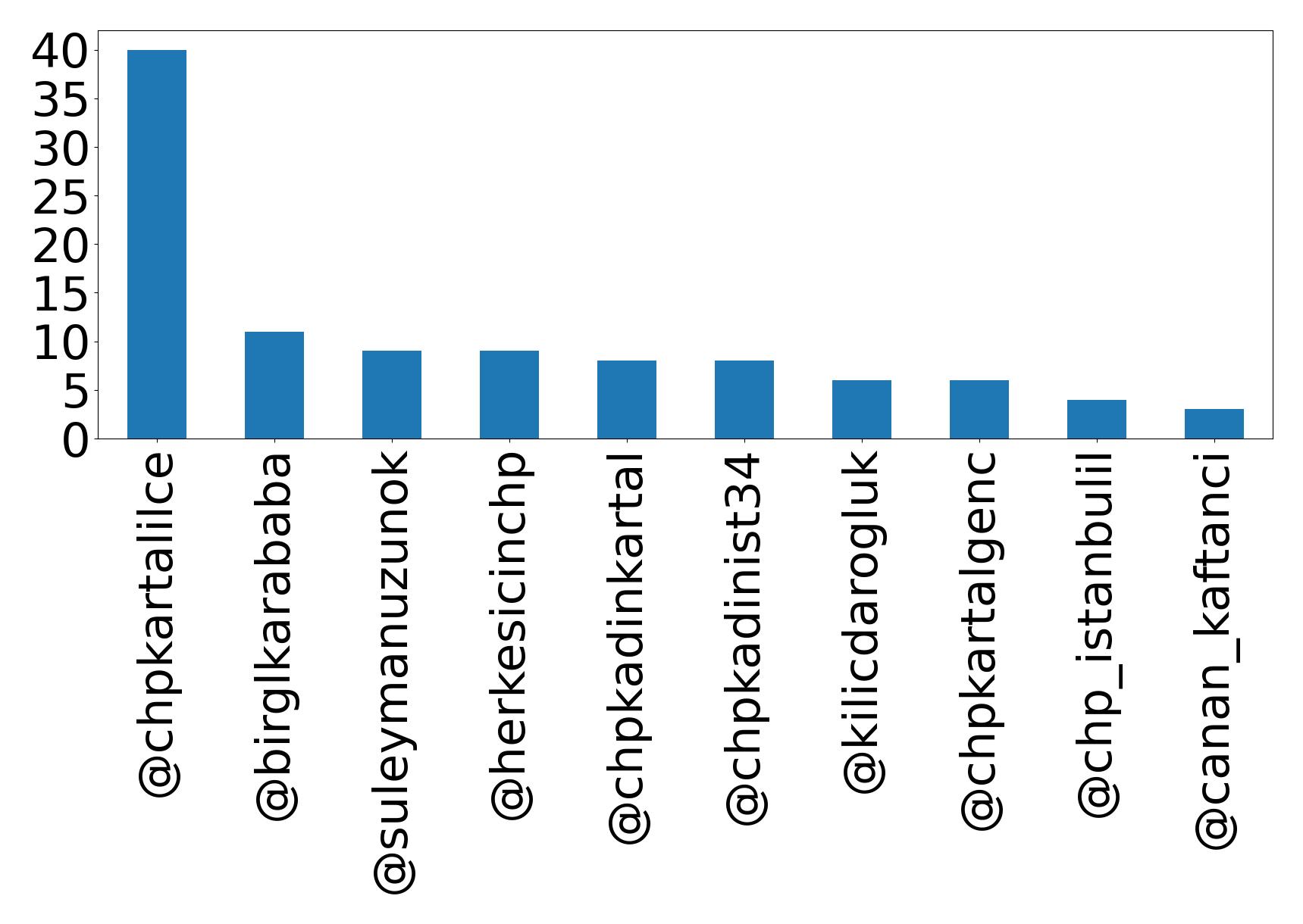 Top mentions