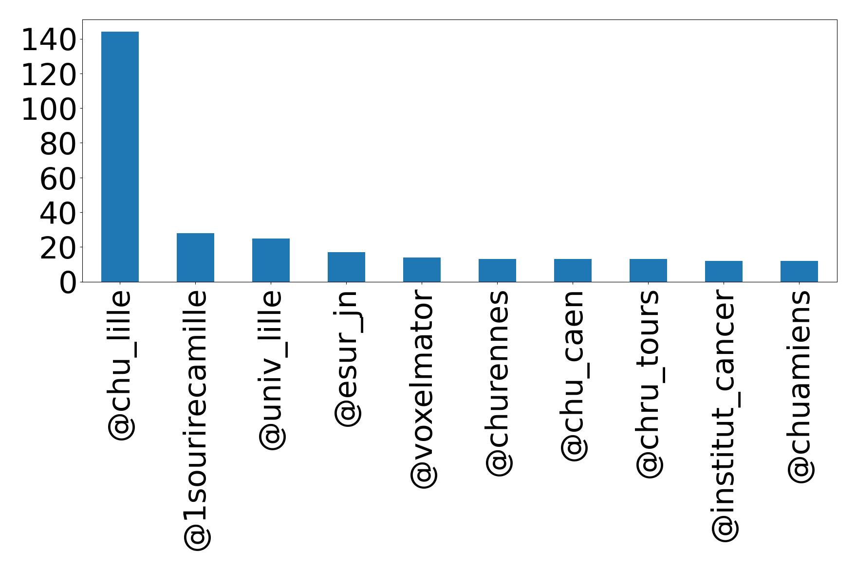 Top mention