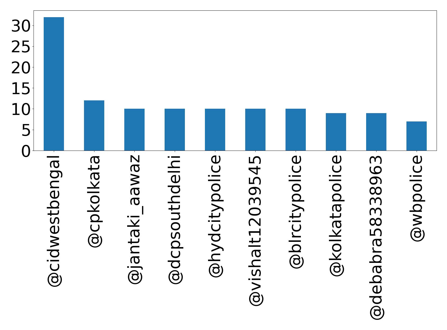 أهم الإشارات