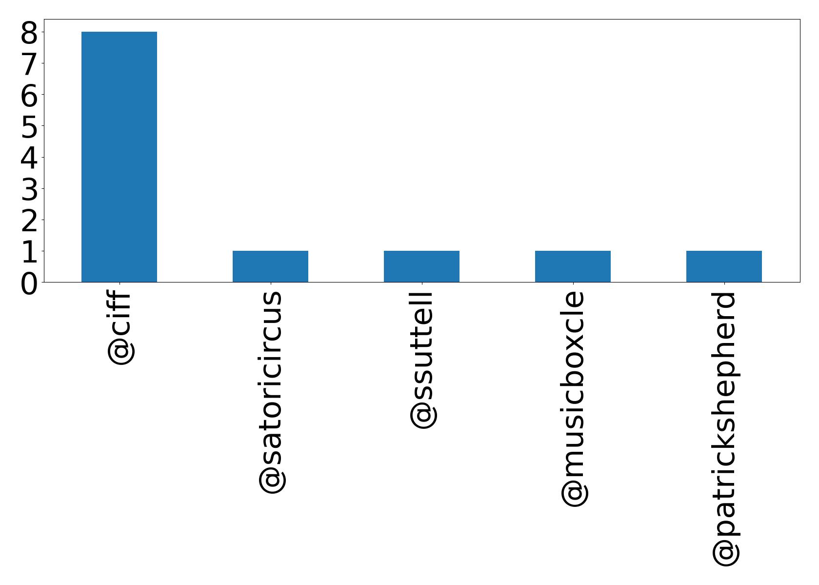 Top mention