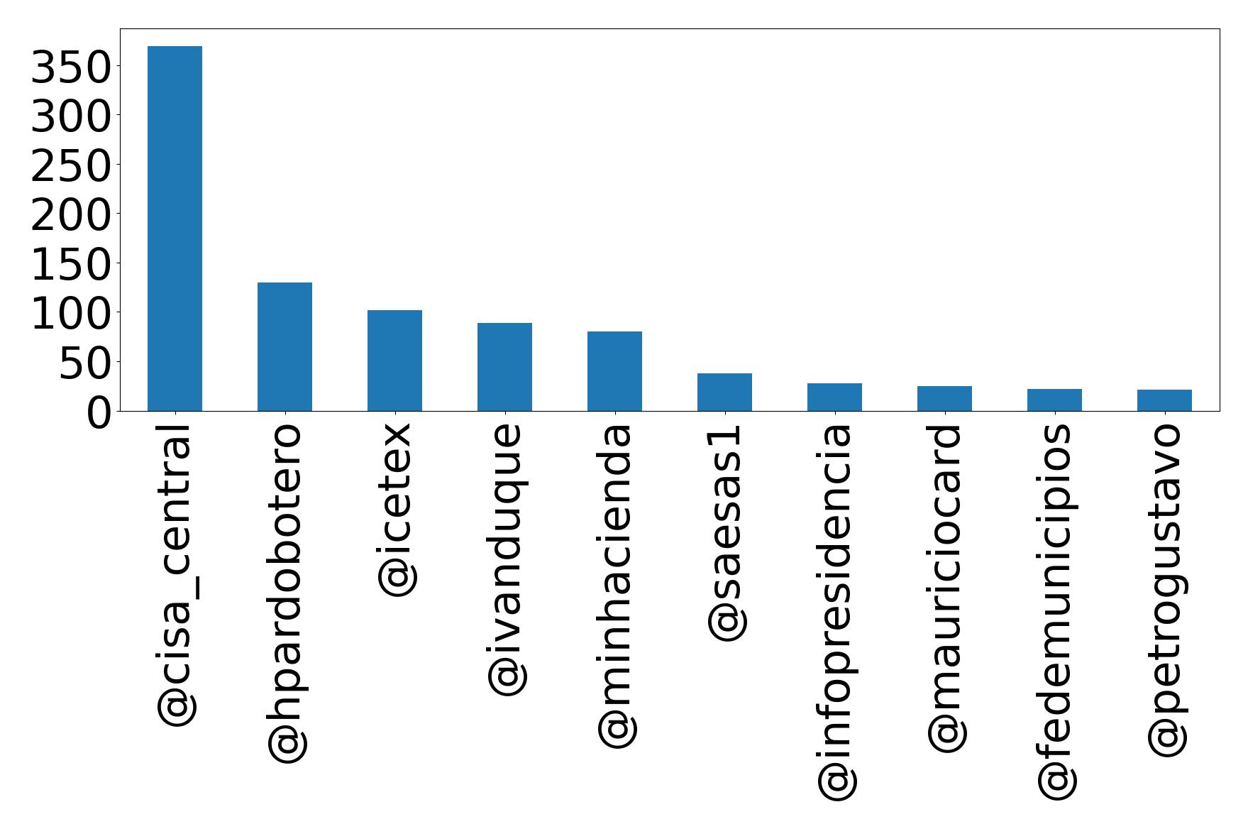 Top mentions