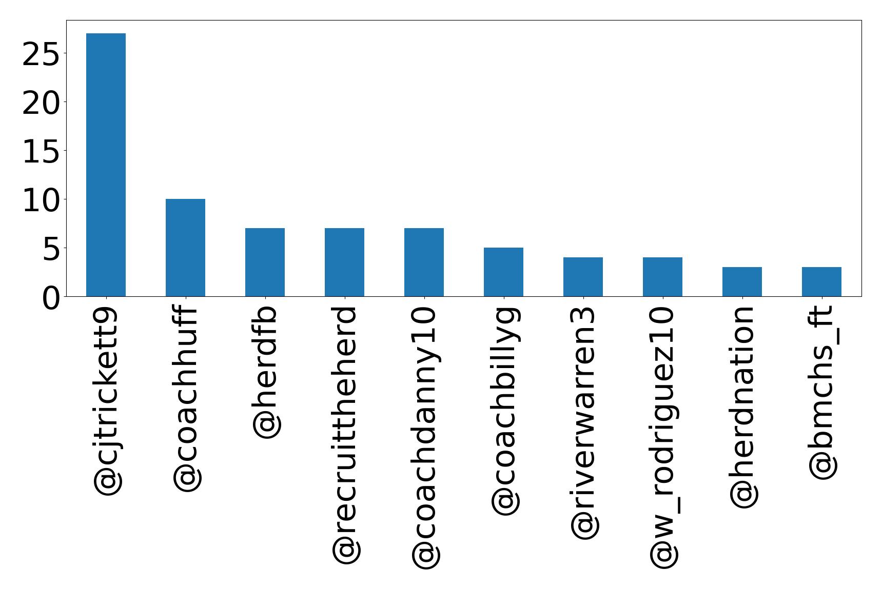 Top mention