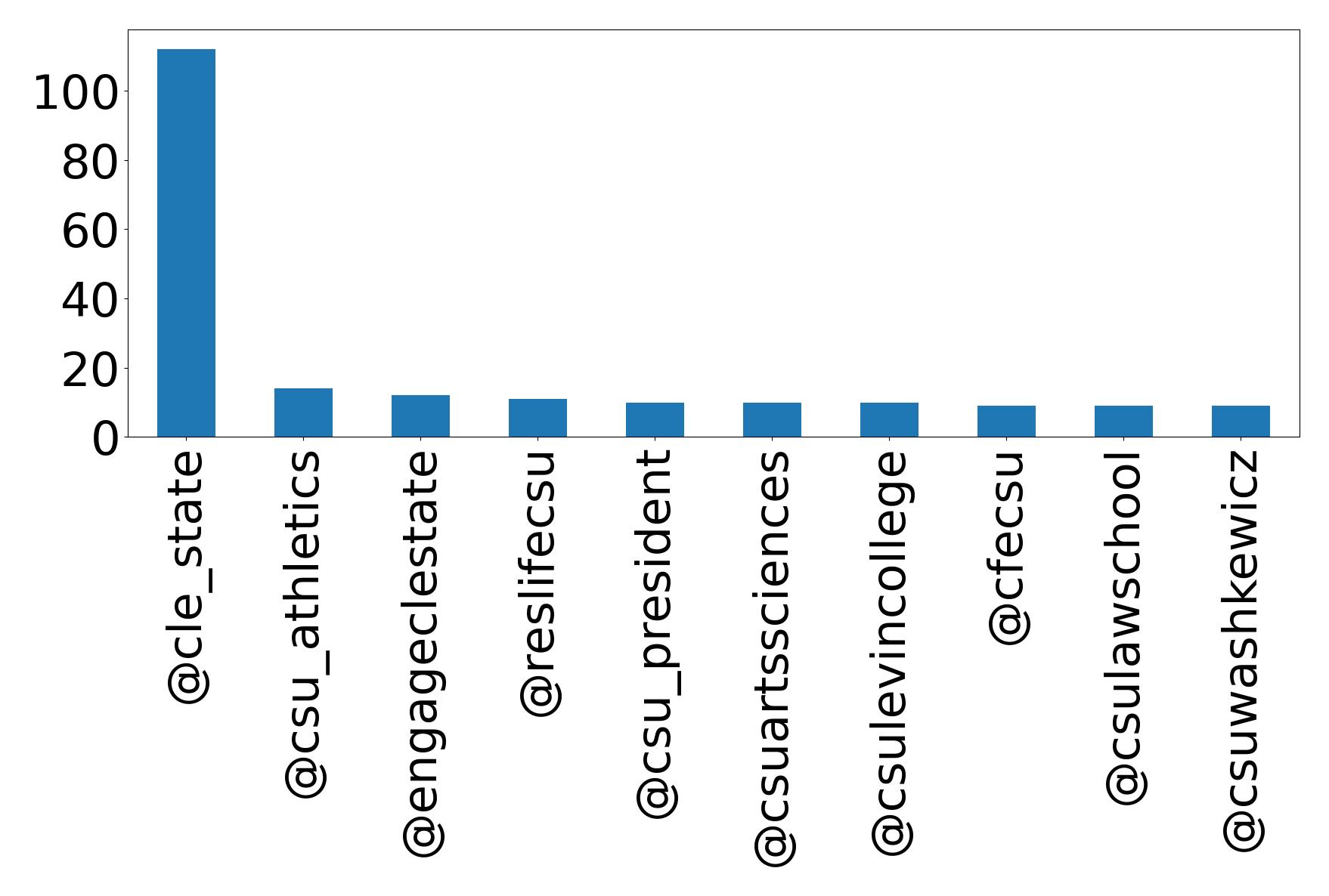 Top mentions