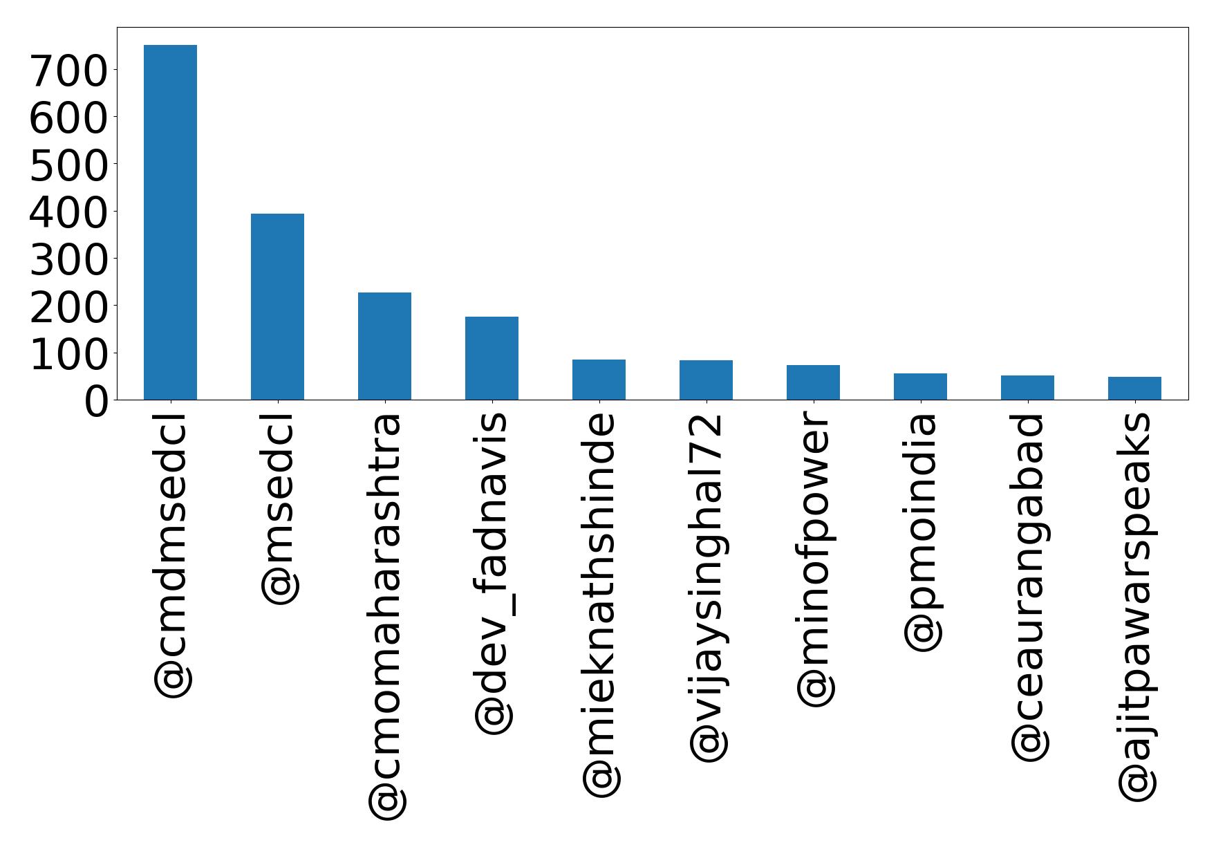 Top mention