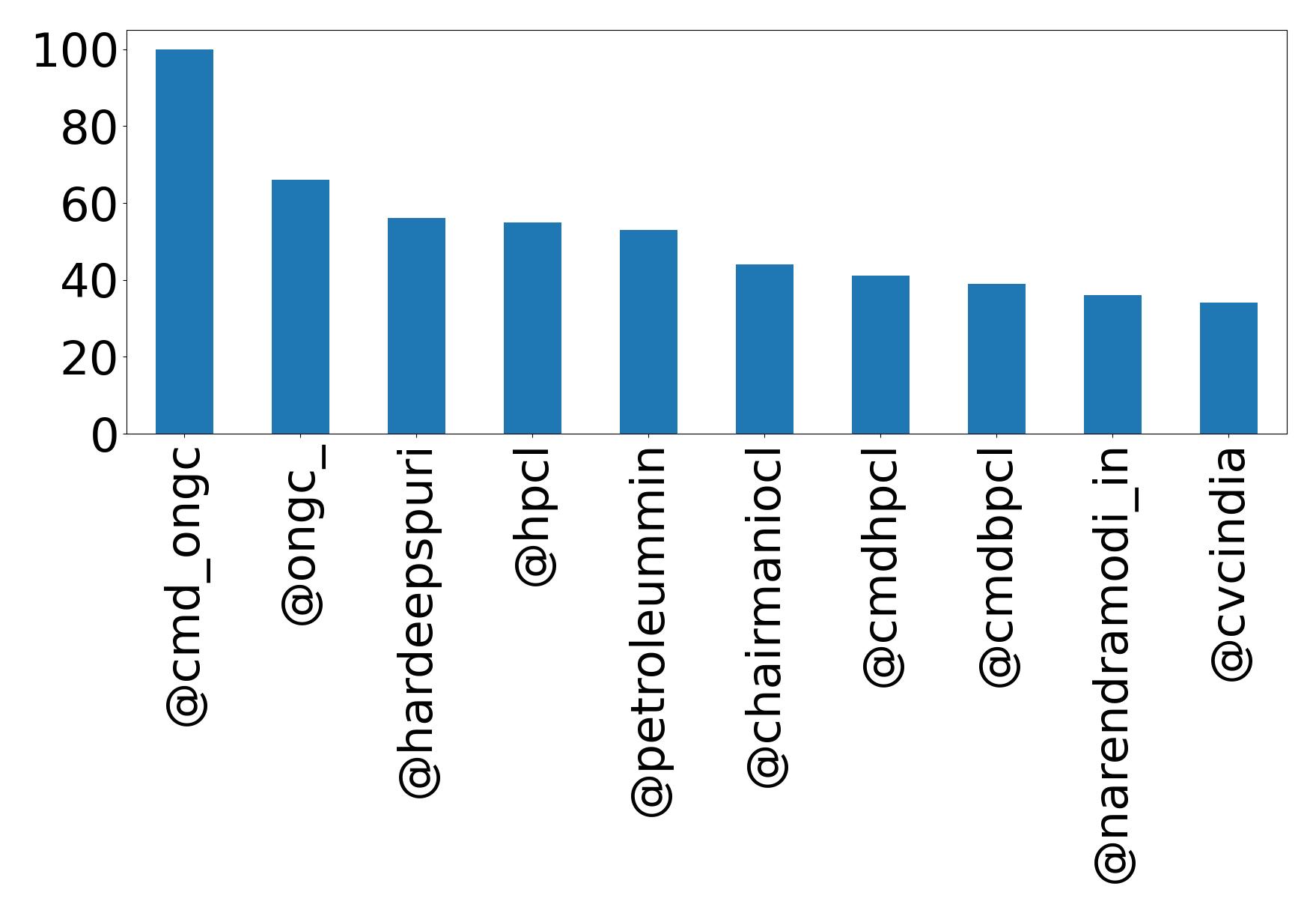 Top mentions