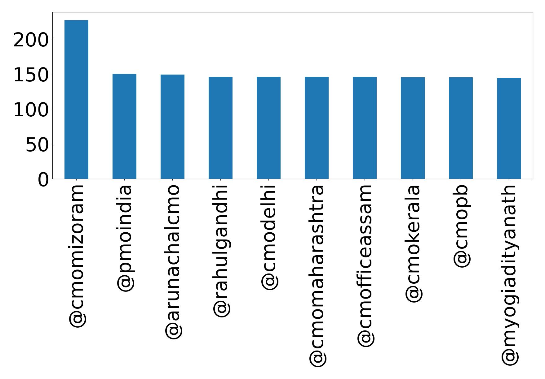 Top mention
