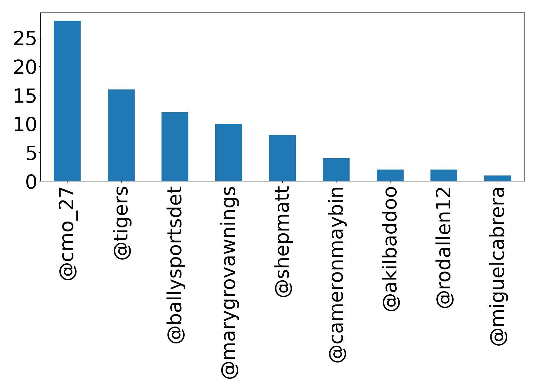 Top mentions