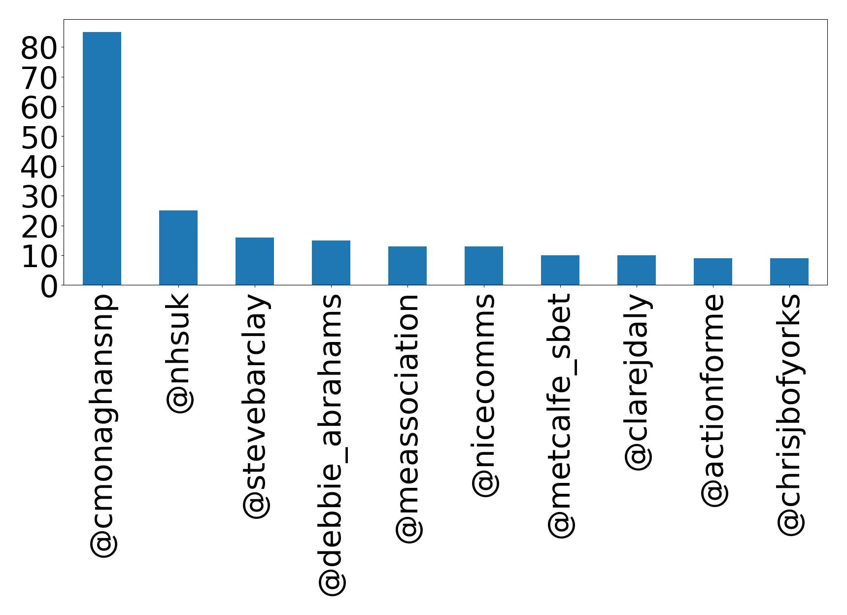 Top mentions