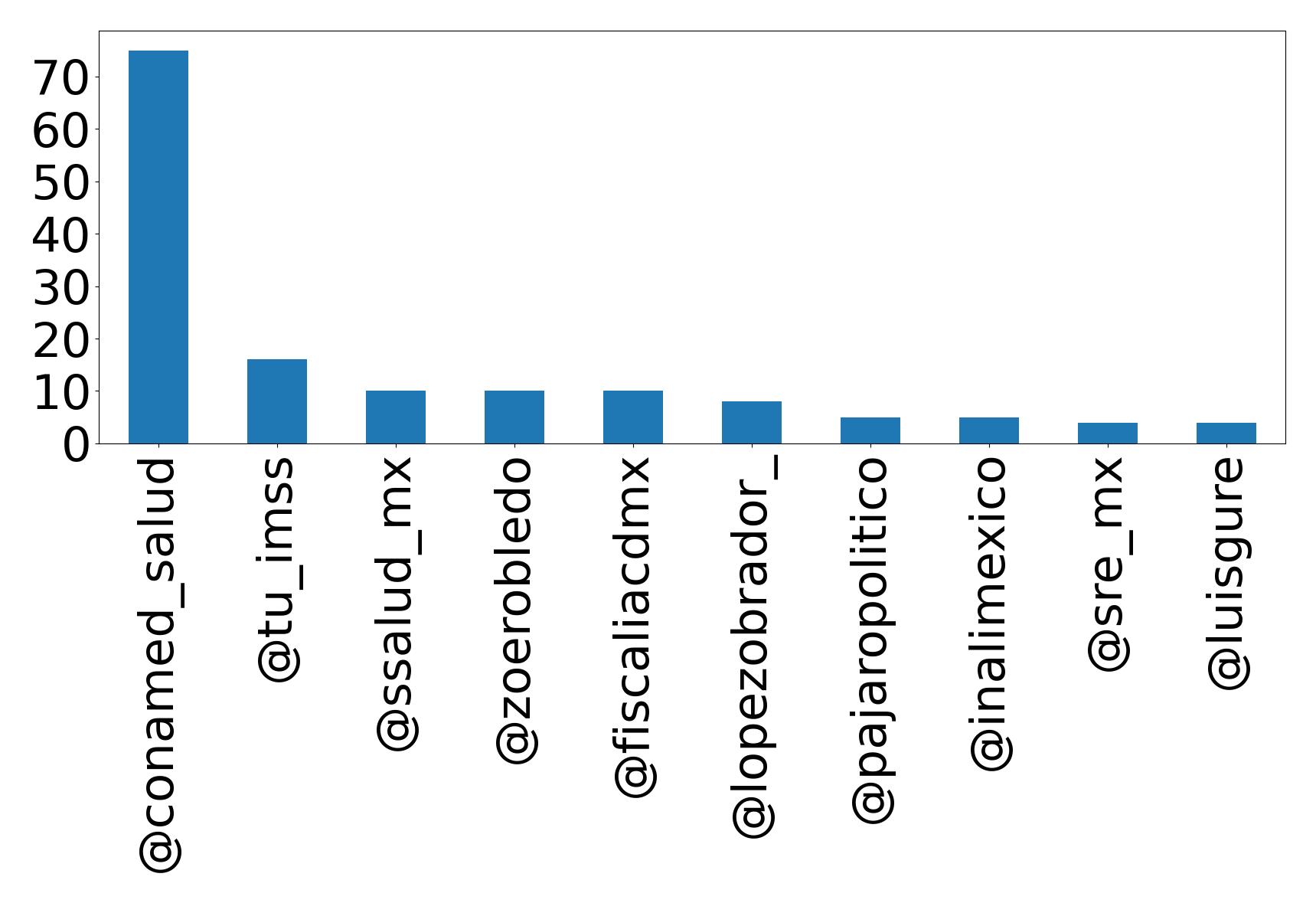 Top mentions
