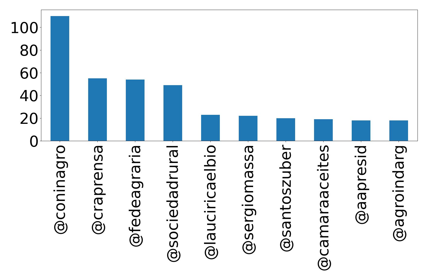 Top mention