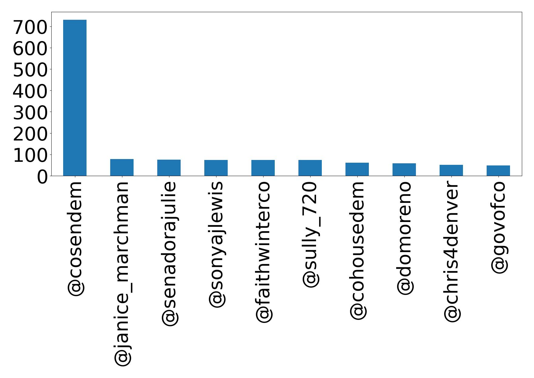 Top mentions