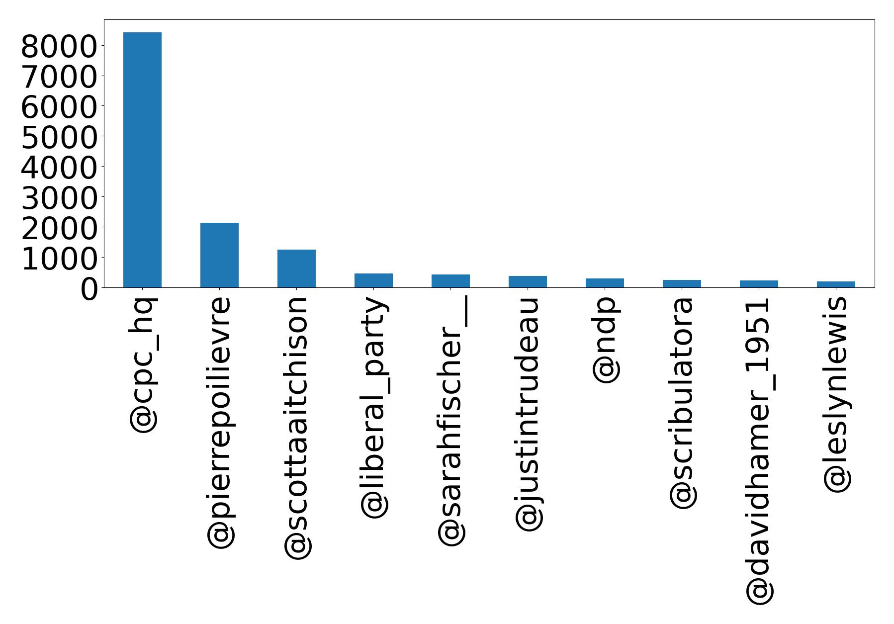 Top mentions