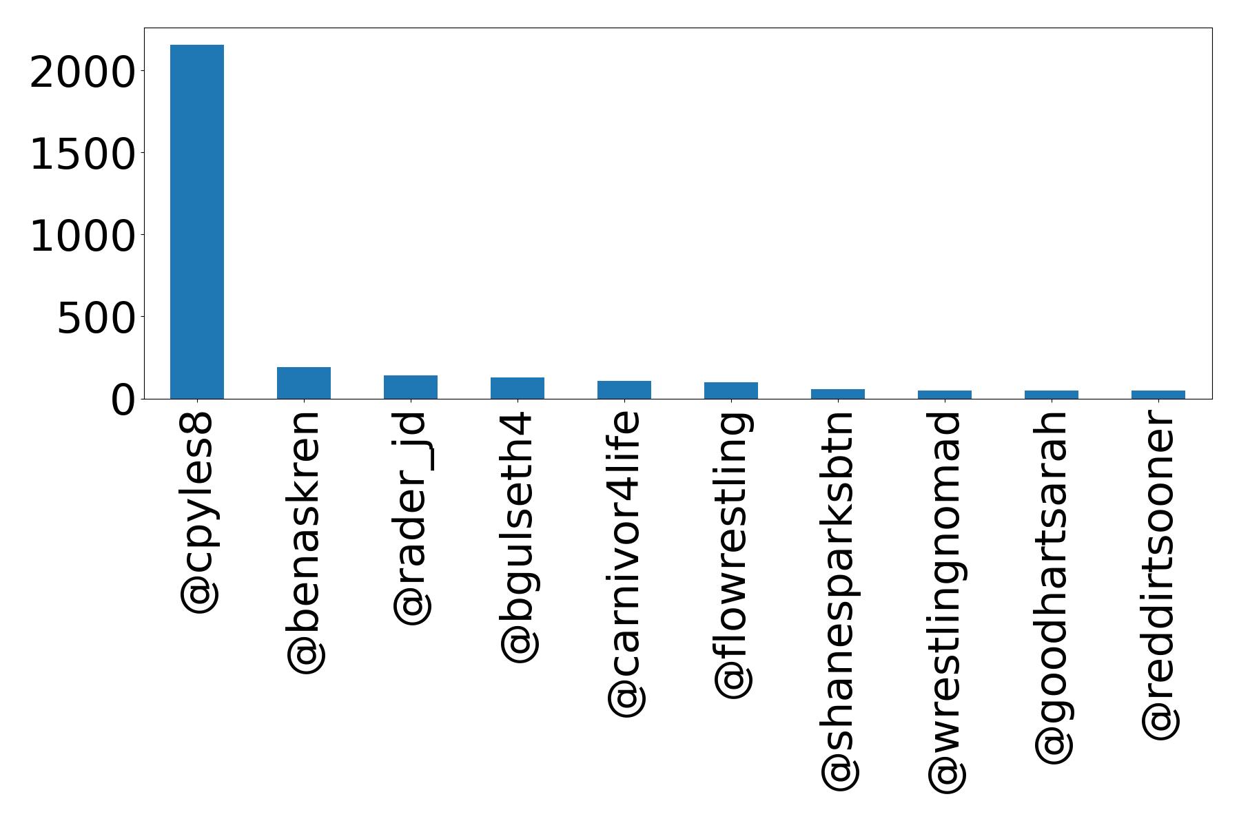 Top mentions