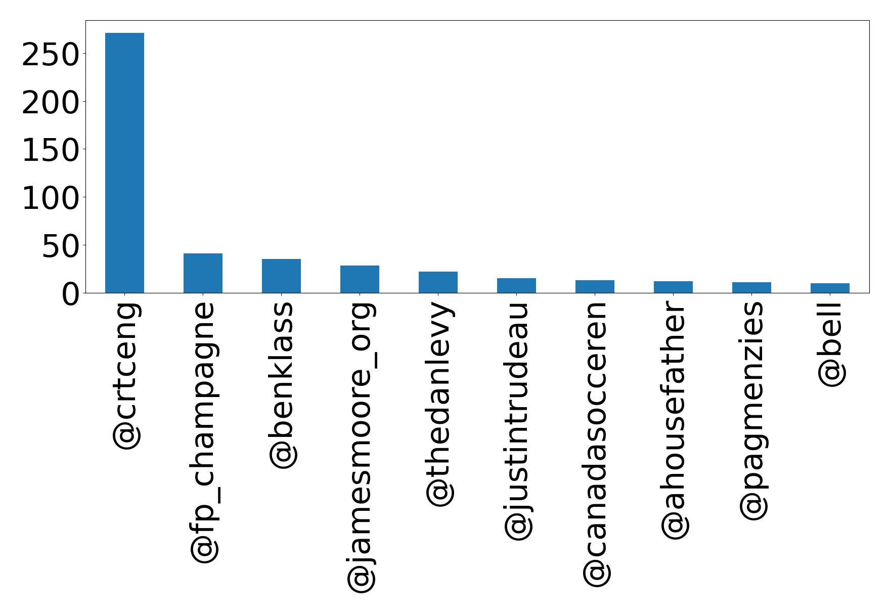 Top mentions