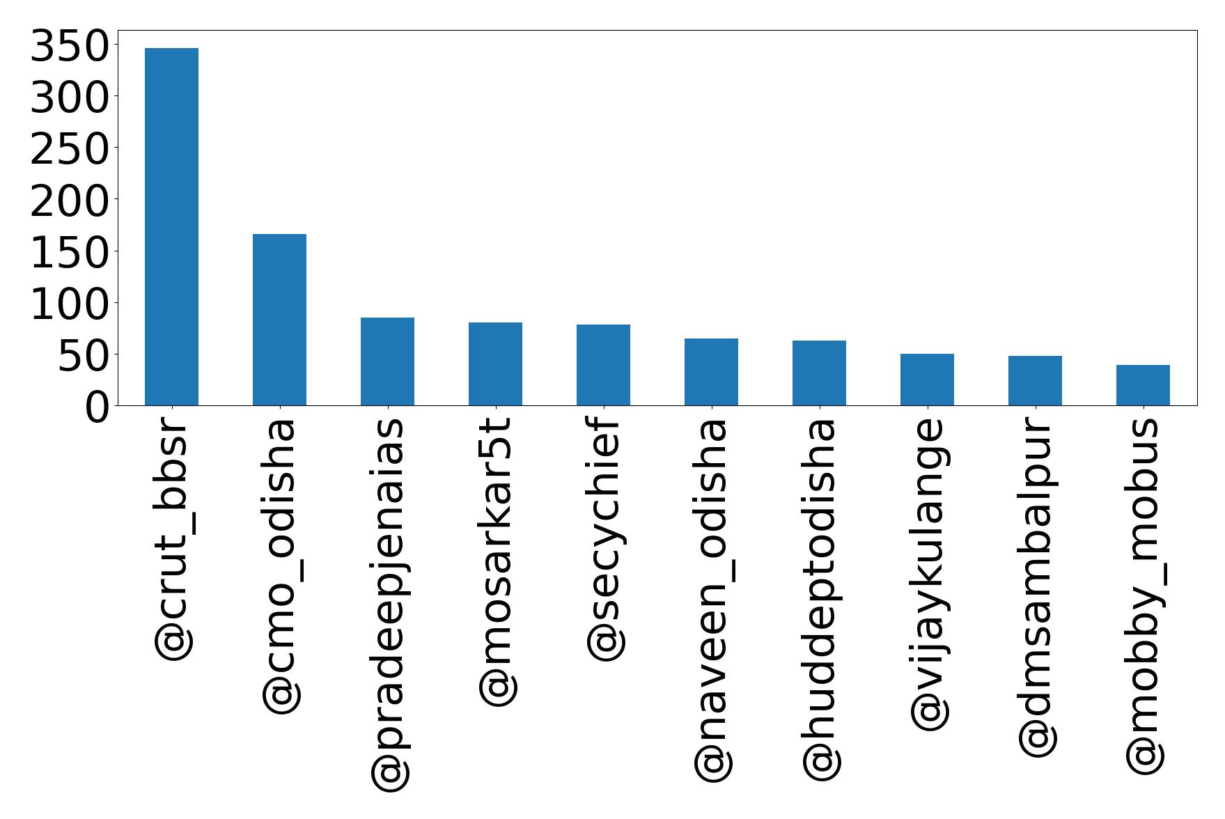 Top mentions