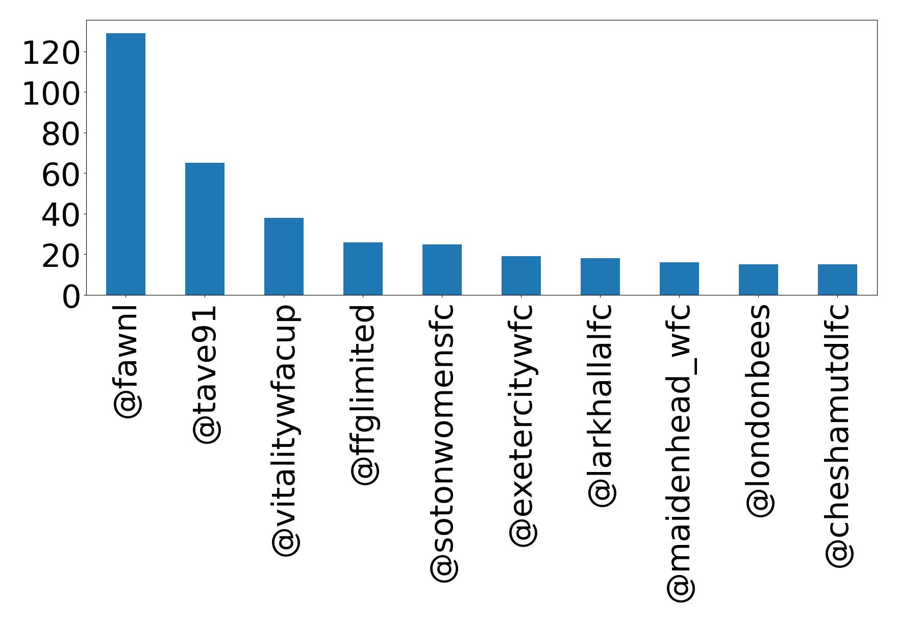 Top mentions