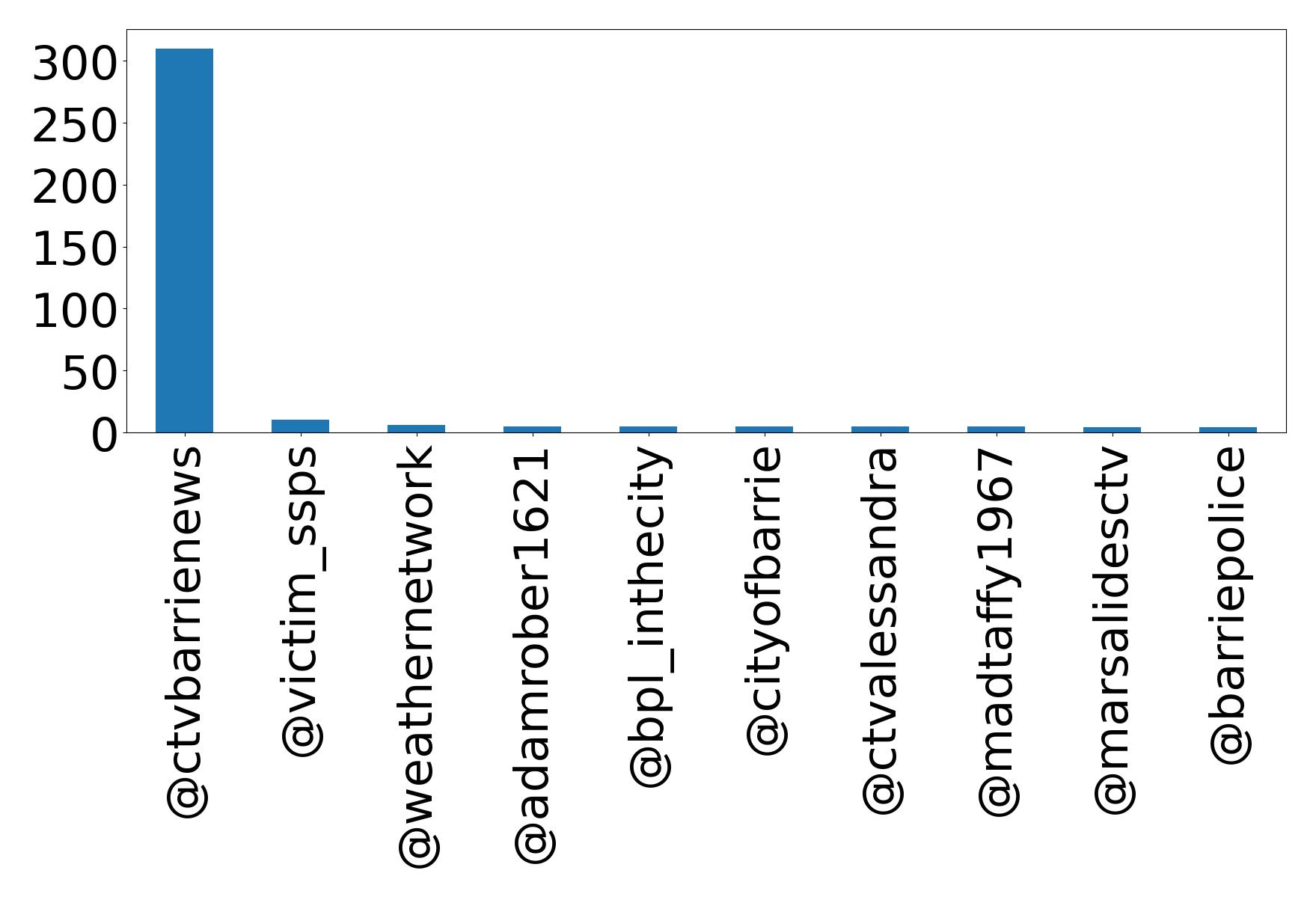 Top mentions