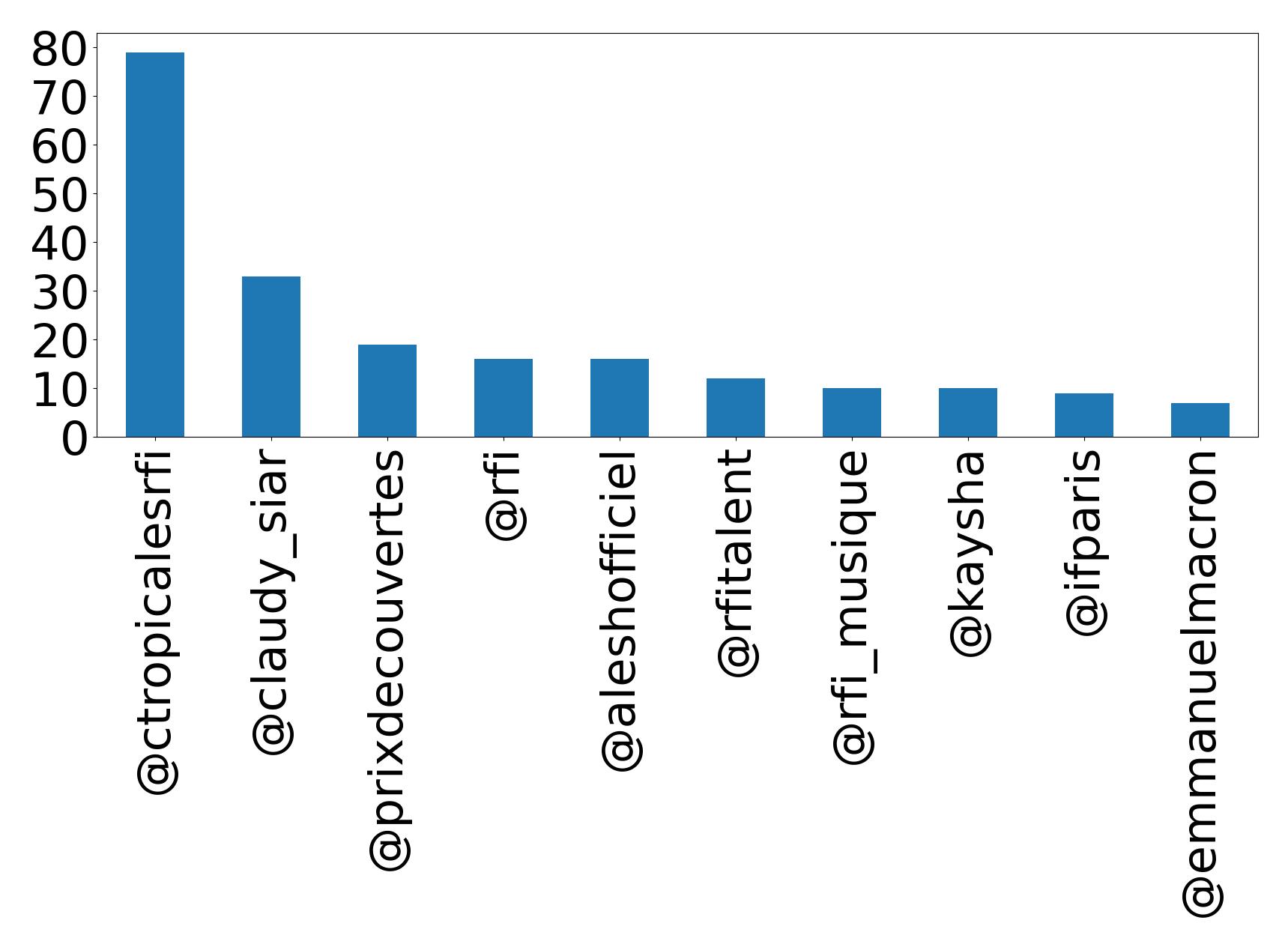 Top mentions