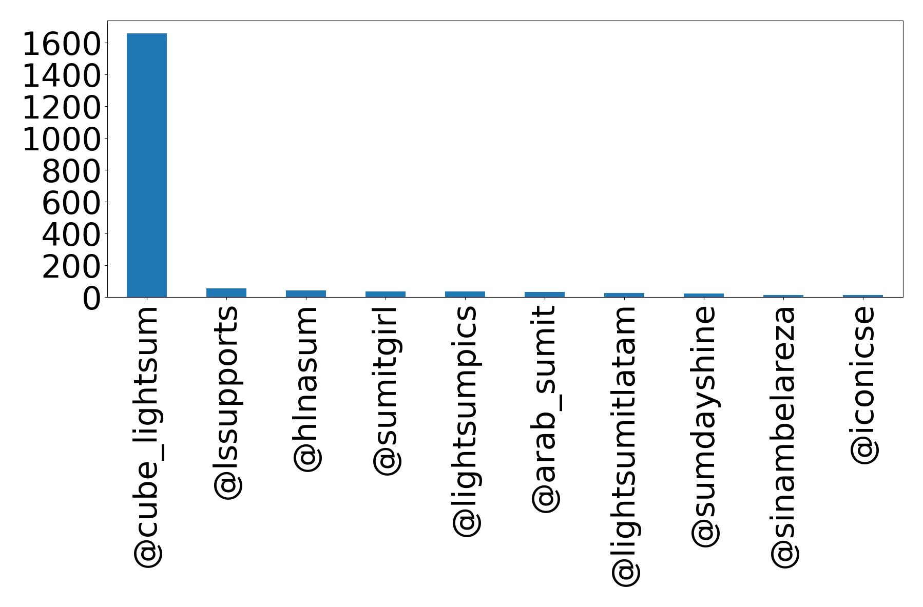 Top mention