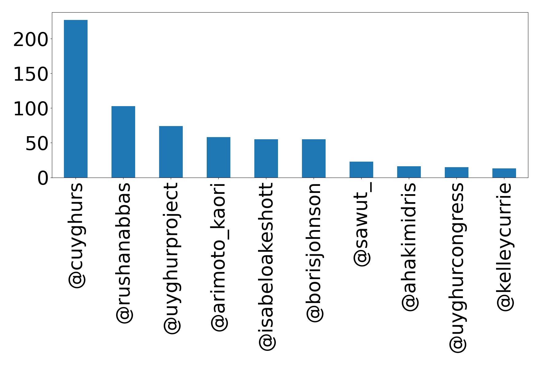 Top mention