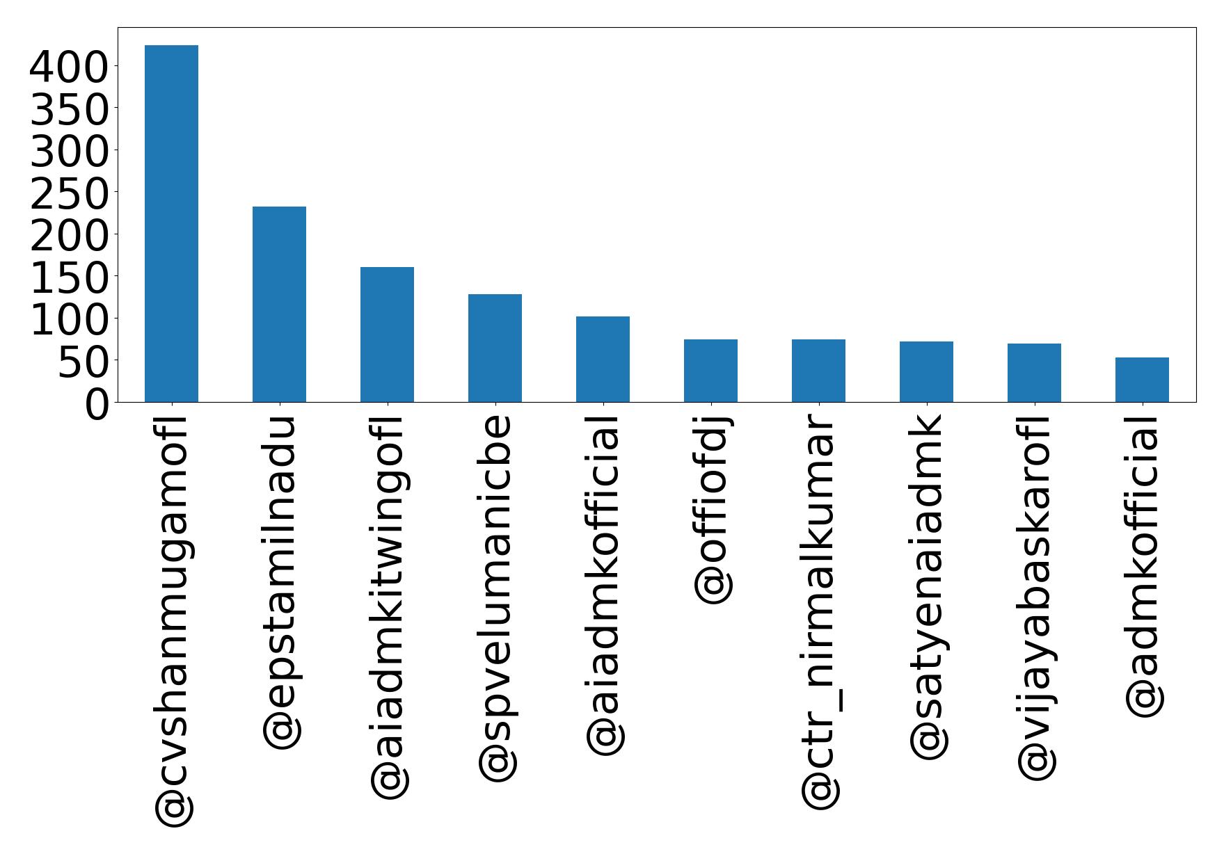 Top mentions