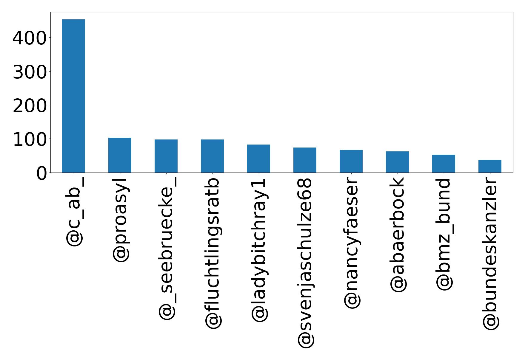 Top mention