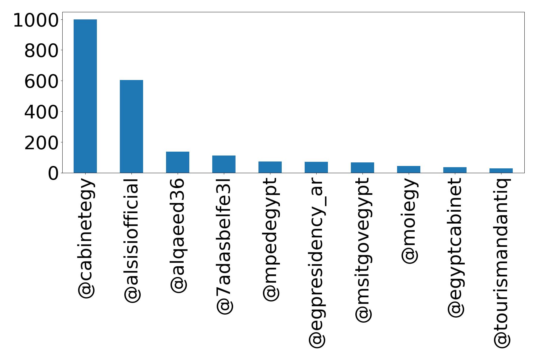 Top mentions