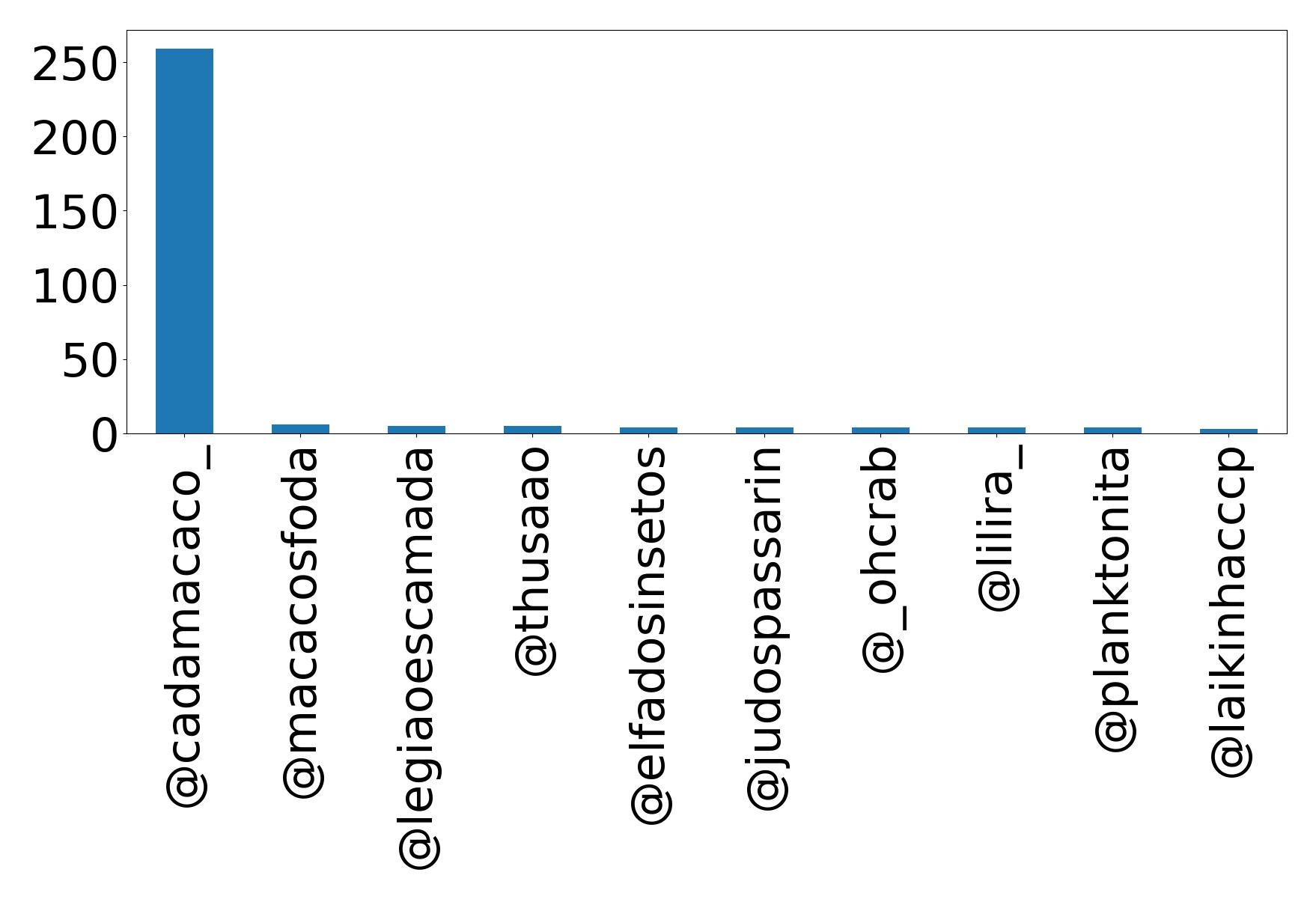 Top mention