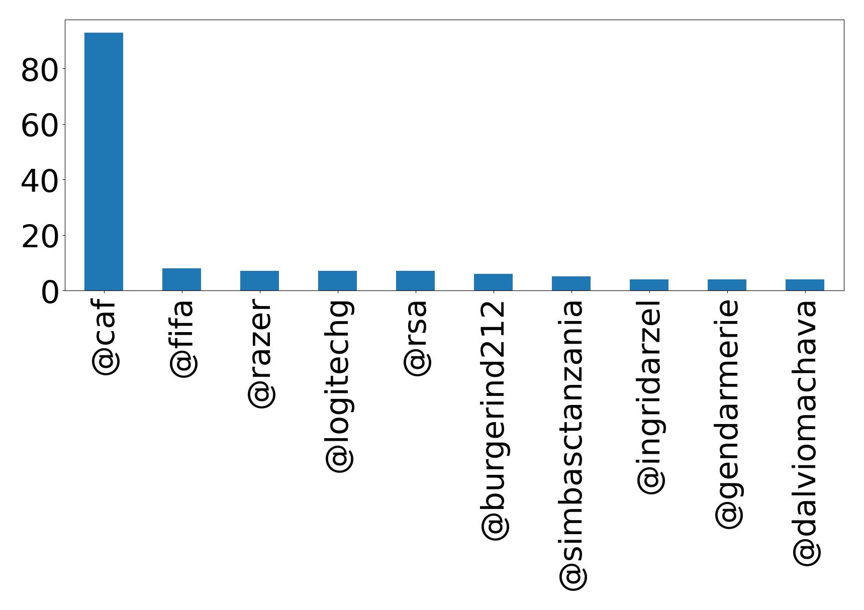 Top mentions