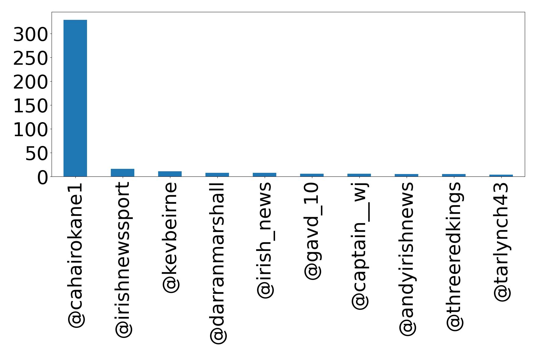 Top mention