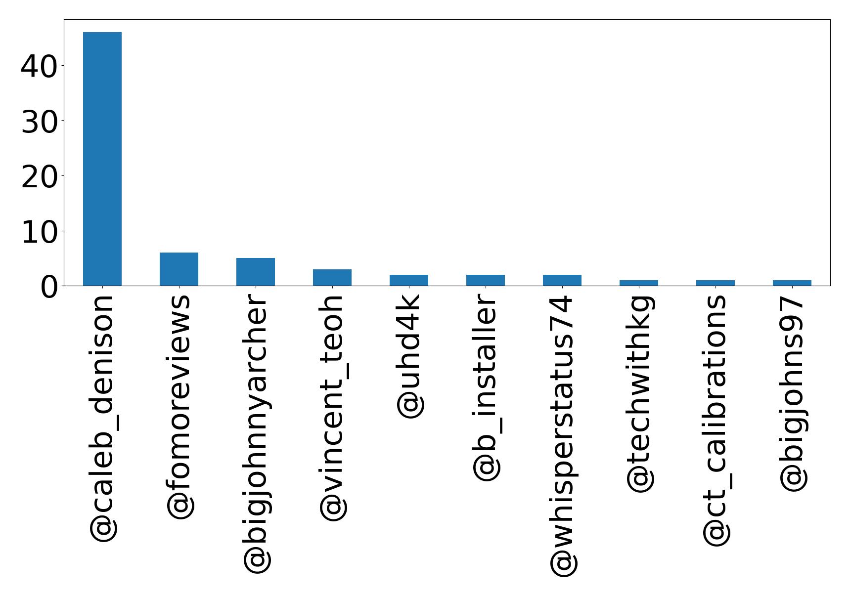 Top mentions
