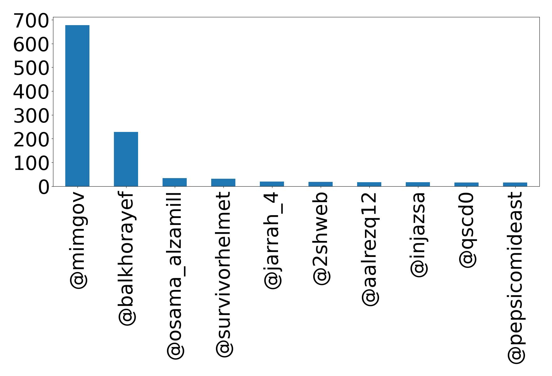Top mentions