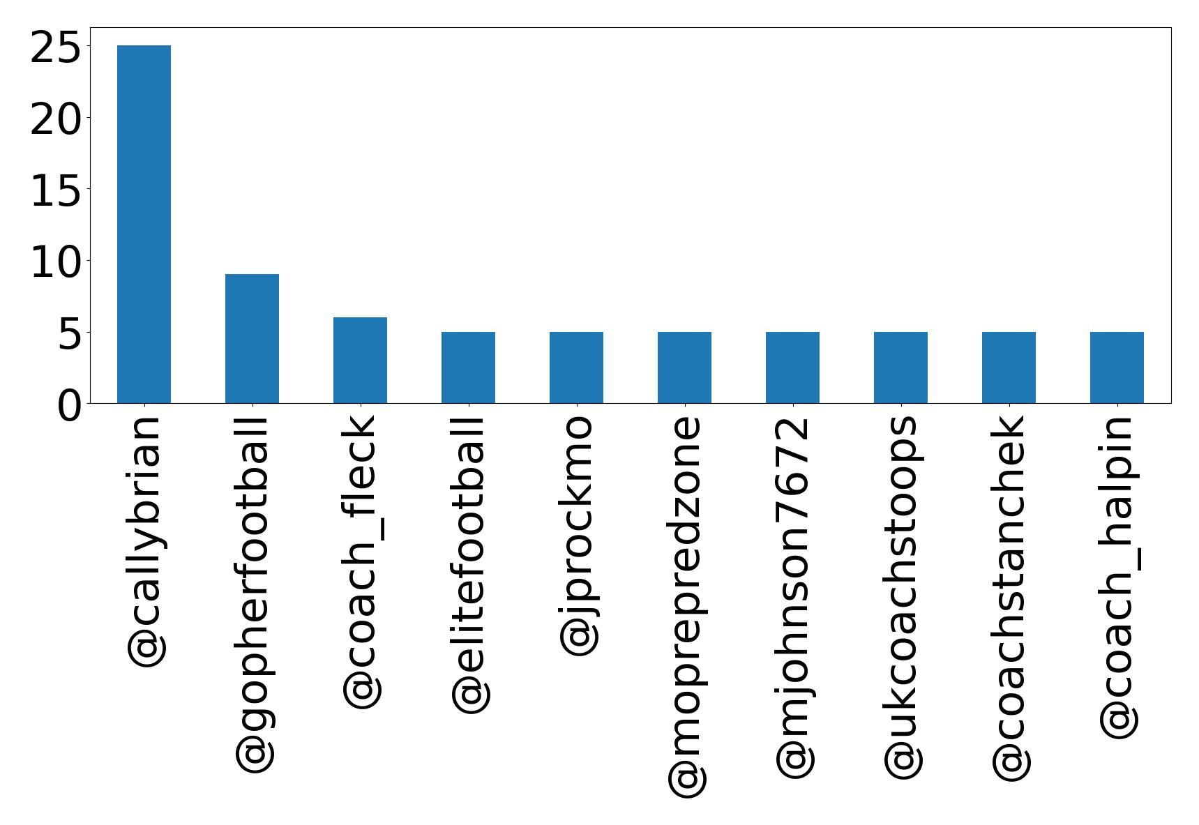 Top mentions