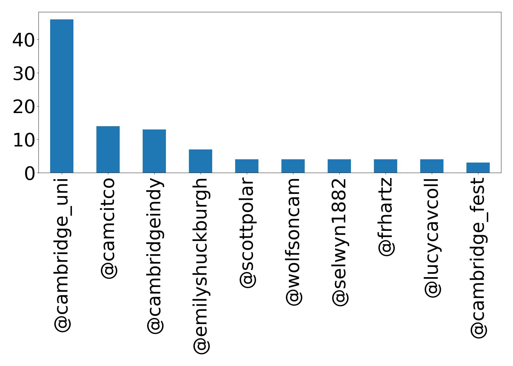Top mentions