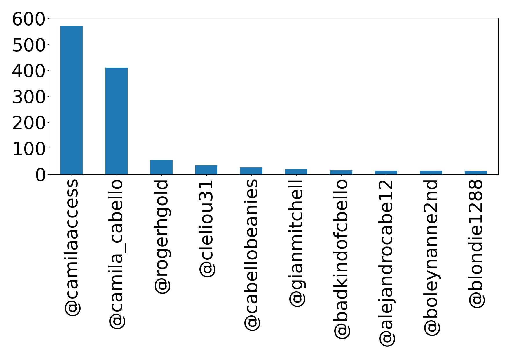 Top mentions
