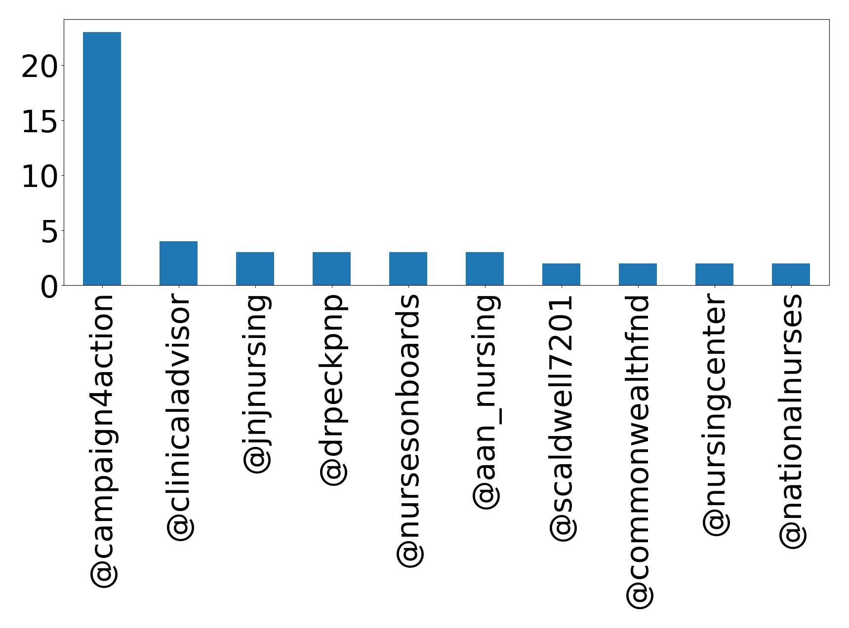 Top mentions