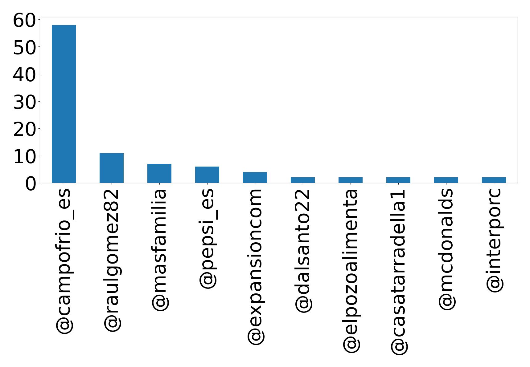 Top mentions
