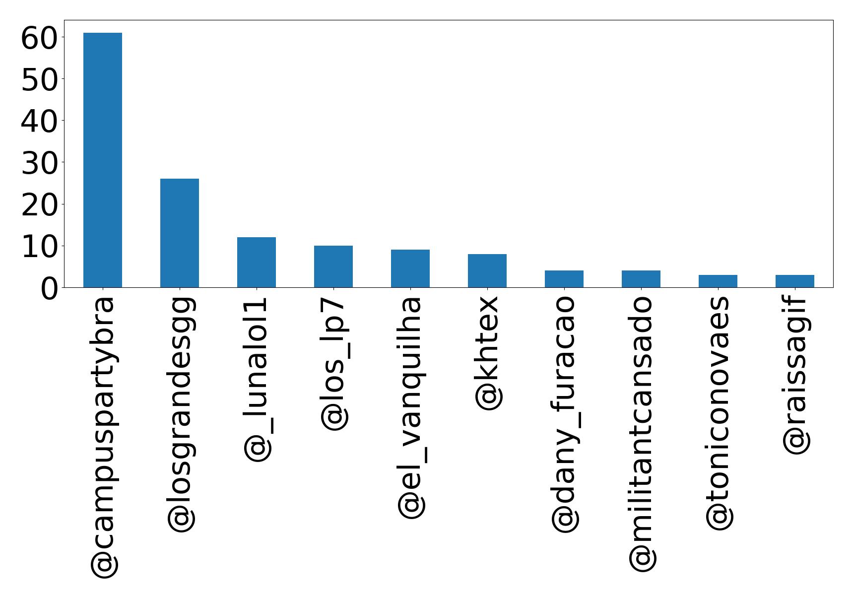 Top mentions