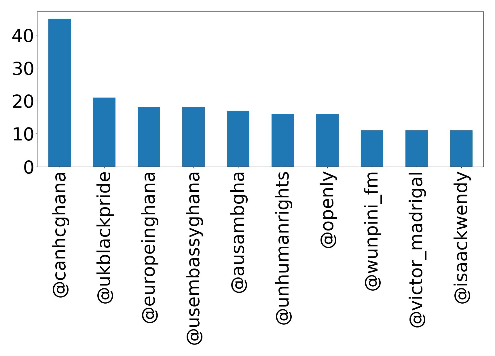 Top mentions