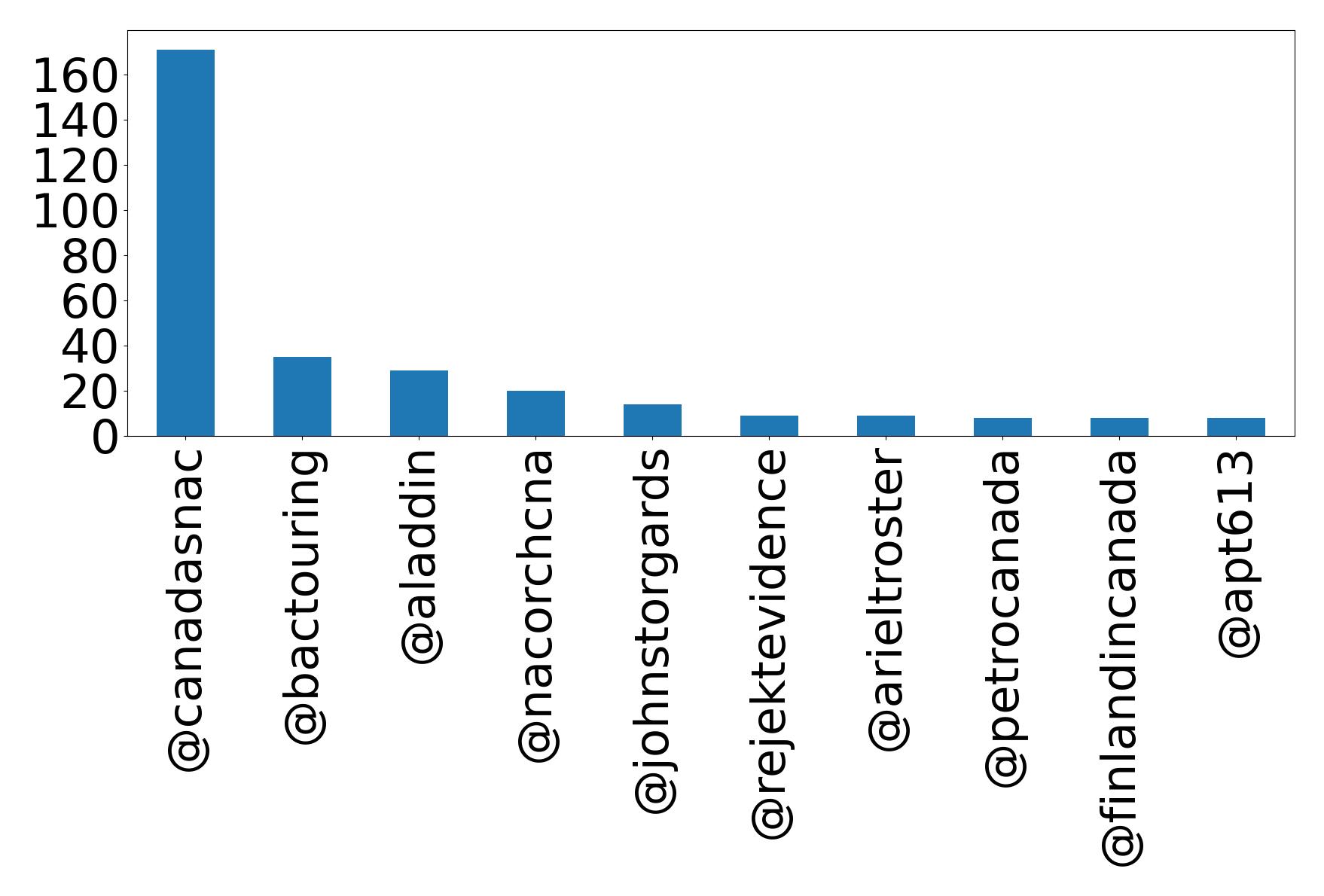 Top mentions
