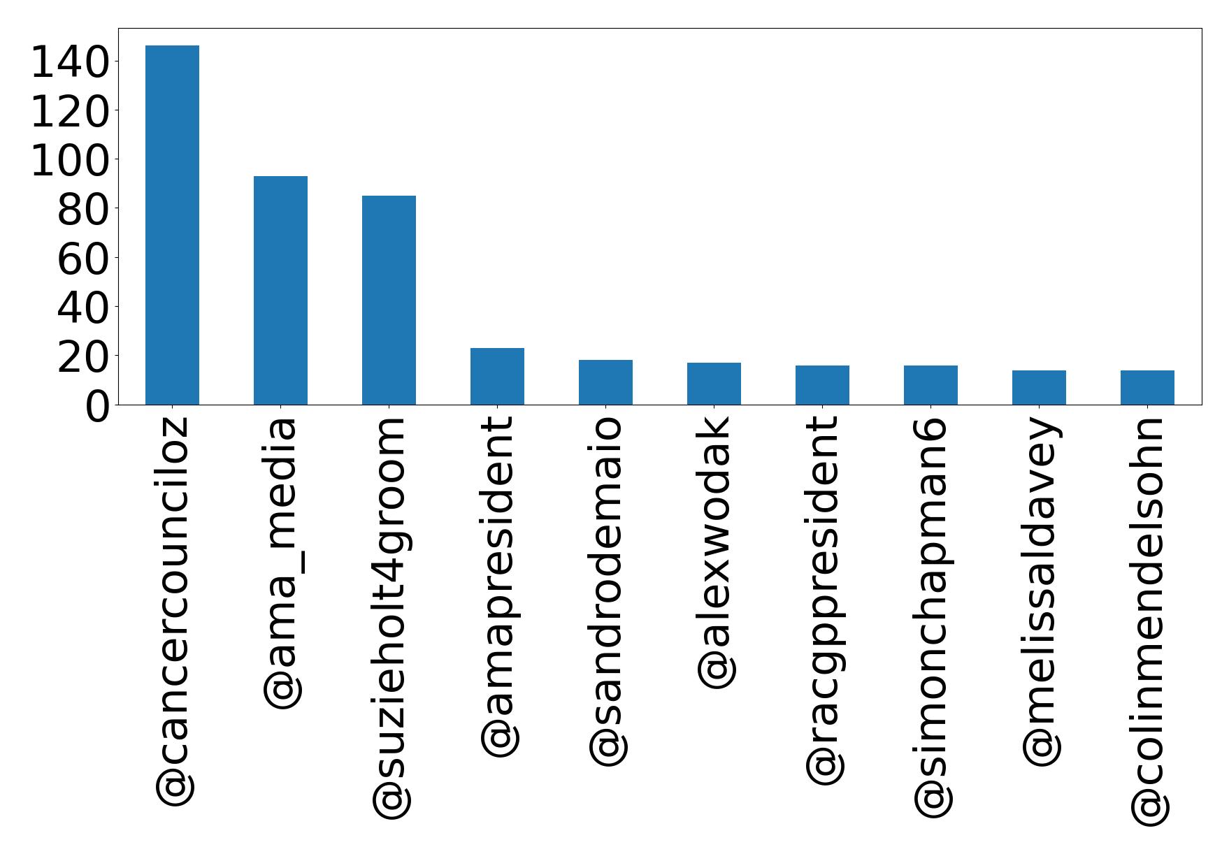 Top mentions