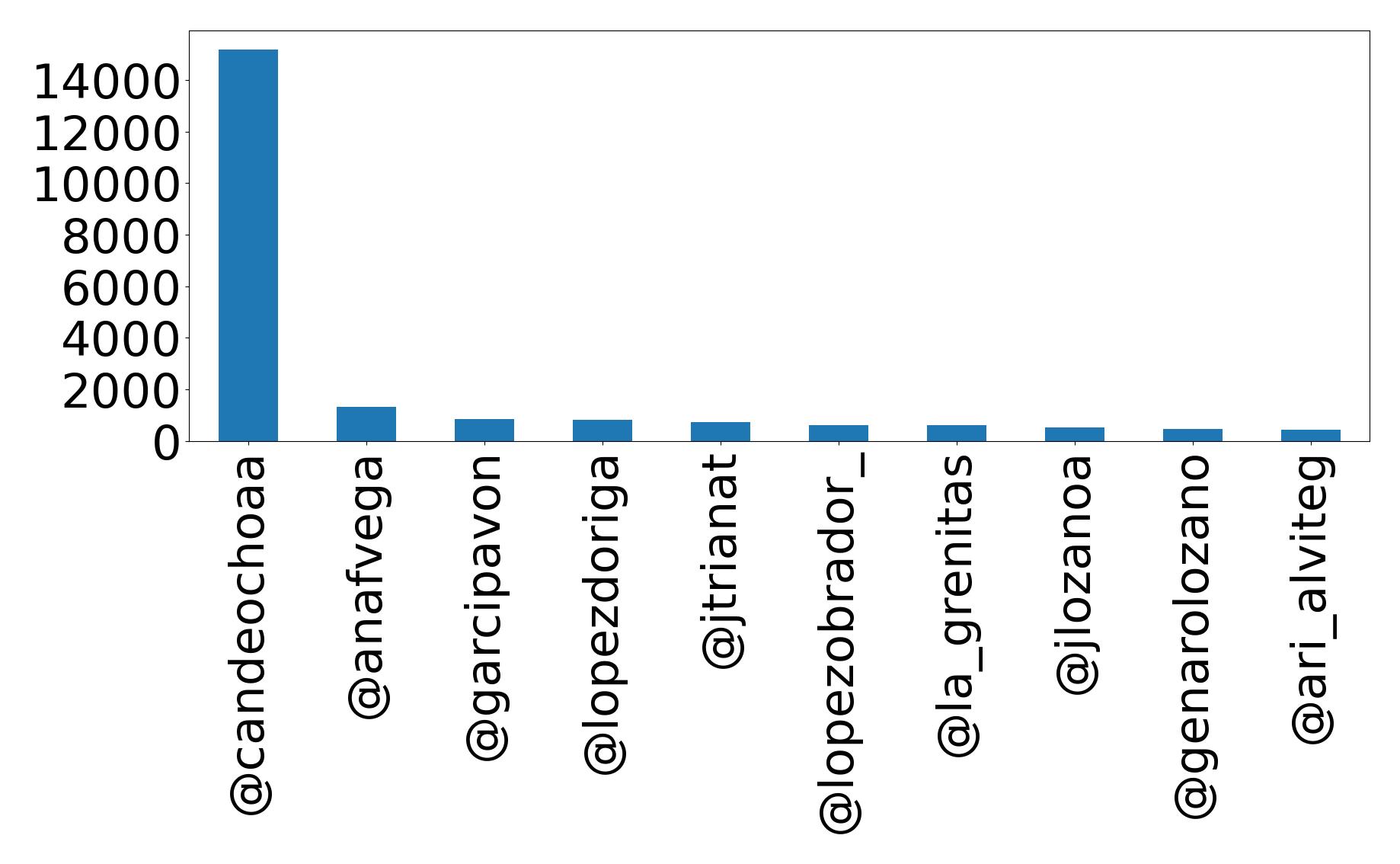 Top mentions