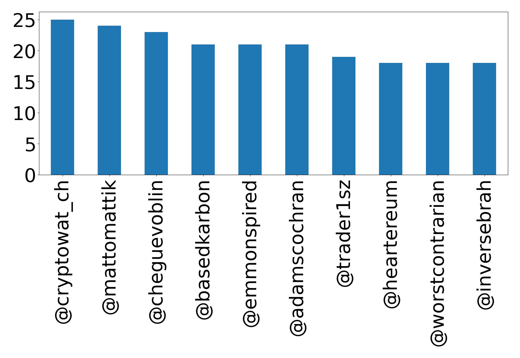 Top mentions